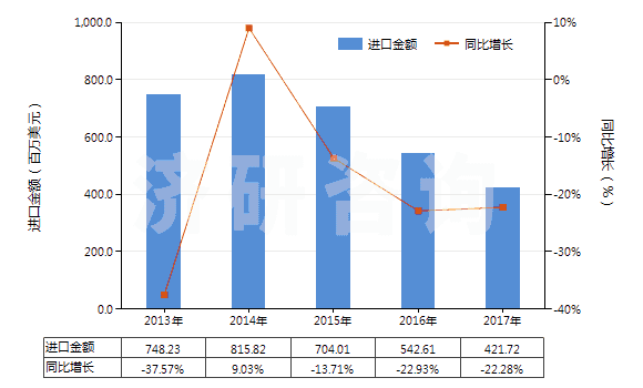 2013-2017年中國(guó)熱交換裝置(HS84195000)進(jìn)口總額及增速統(tǒng)計(jì)